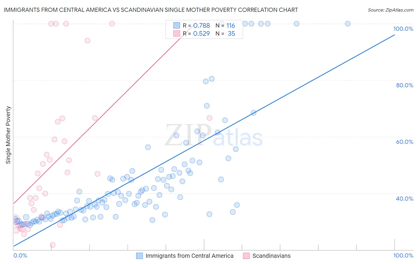 Immigrants from Central America vs Scandinavian Single Mother Poverty