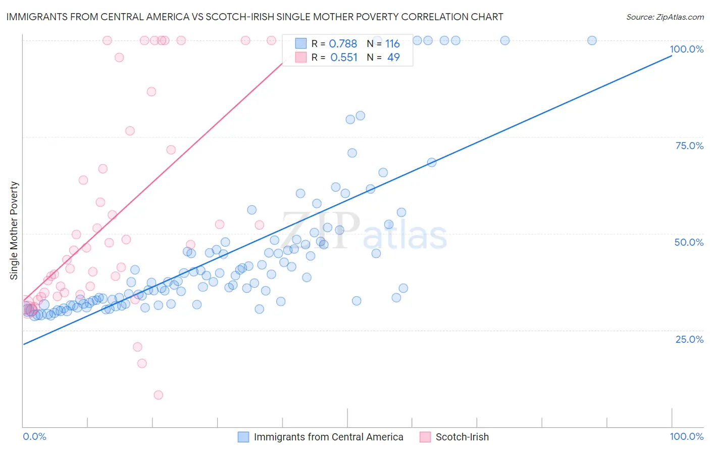 Immigrants from Central America vs Scotch-Irish Single Mother Poverty