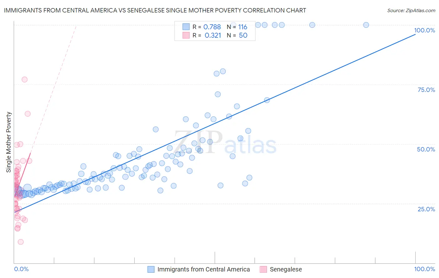 Immigrants from Central America vs Senegalese Single Mother Poverty