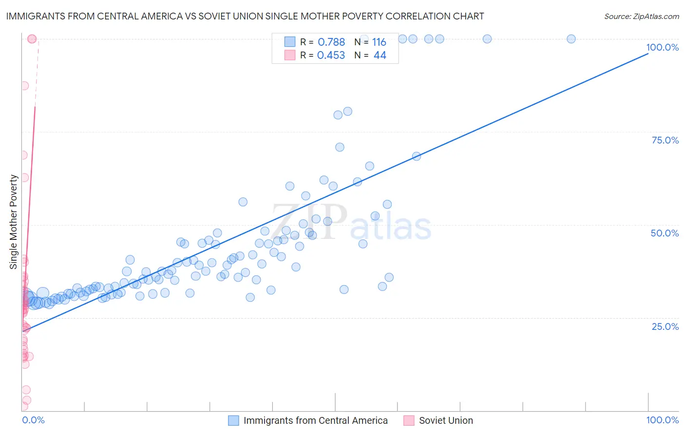 Immigrants from Central America vs Soviet Union Single Mother Poverty