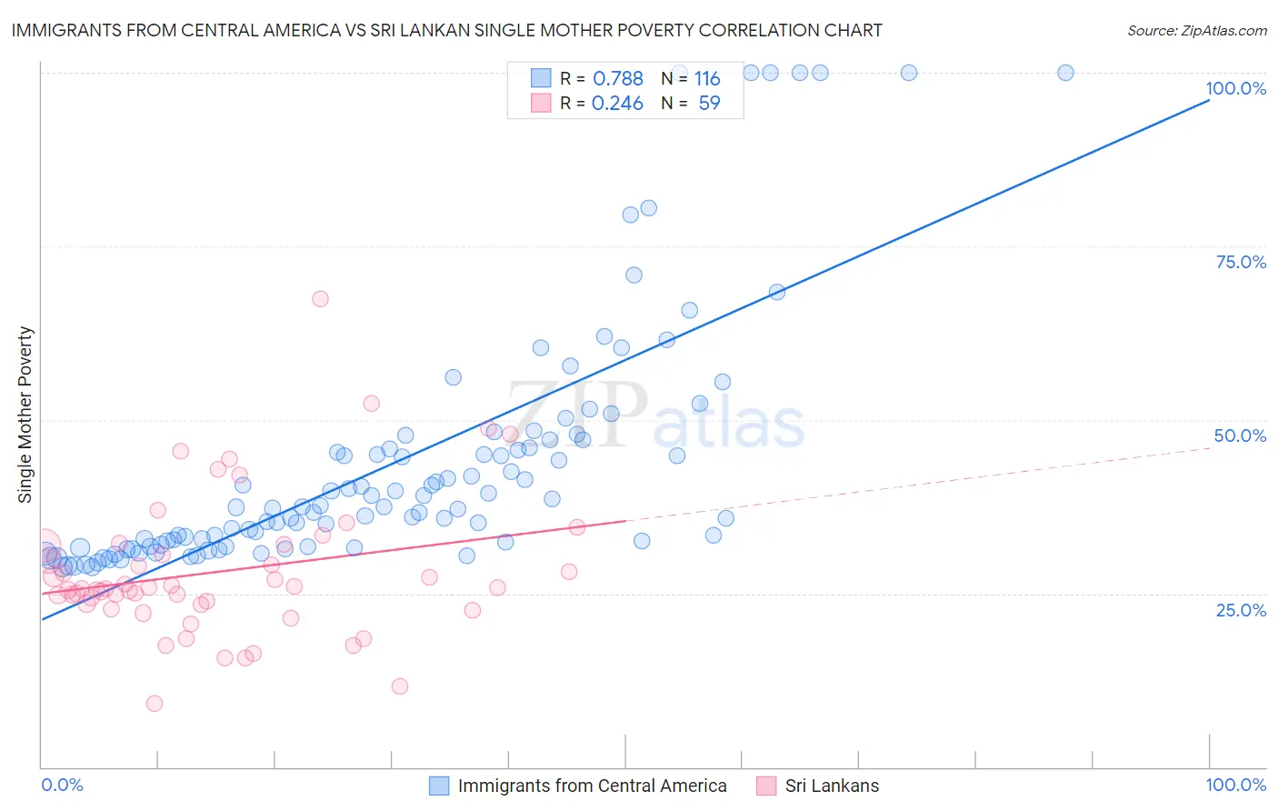 Immigrants from Central America vs Sri Lankan Single Mother Poverty