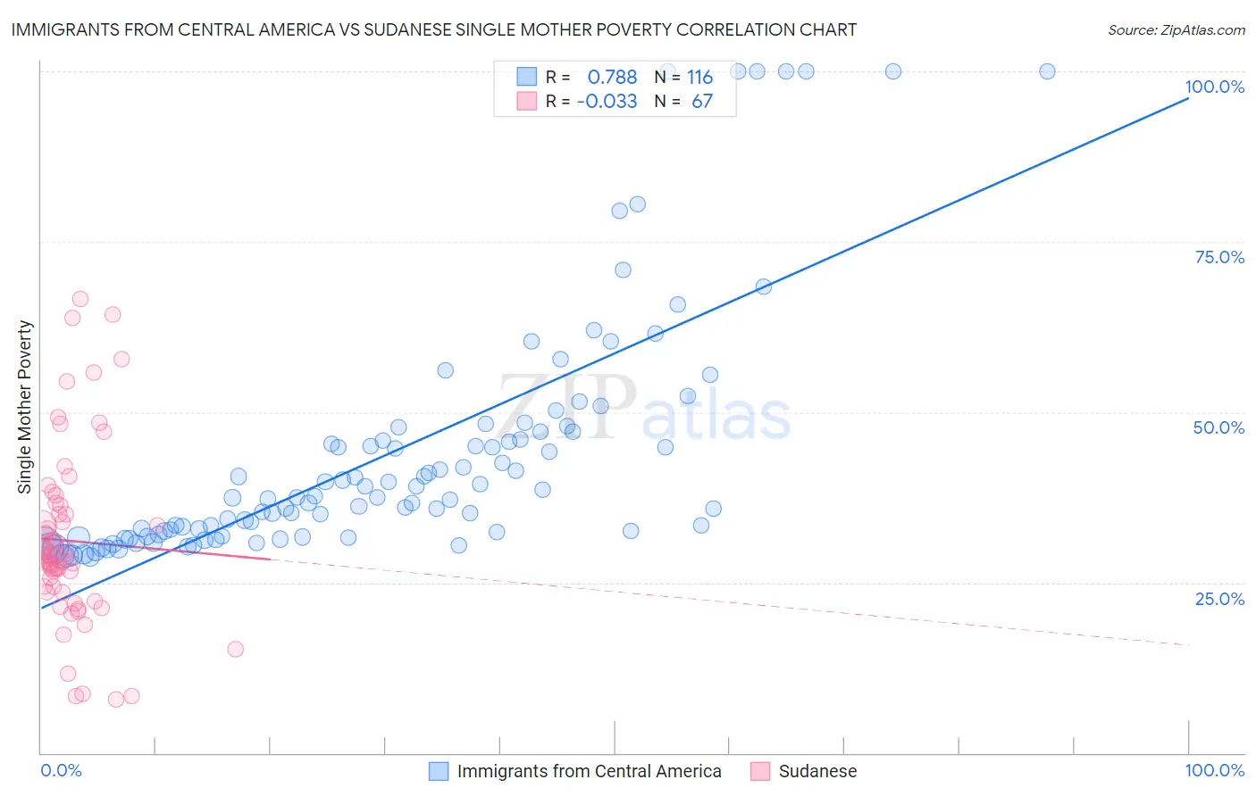 Immigrants from Central America vs Sudanese Single Mother Poverty