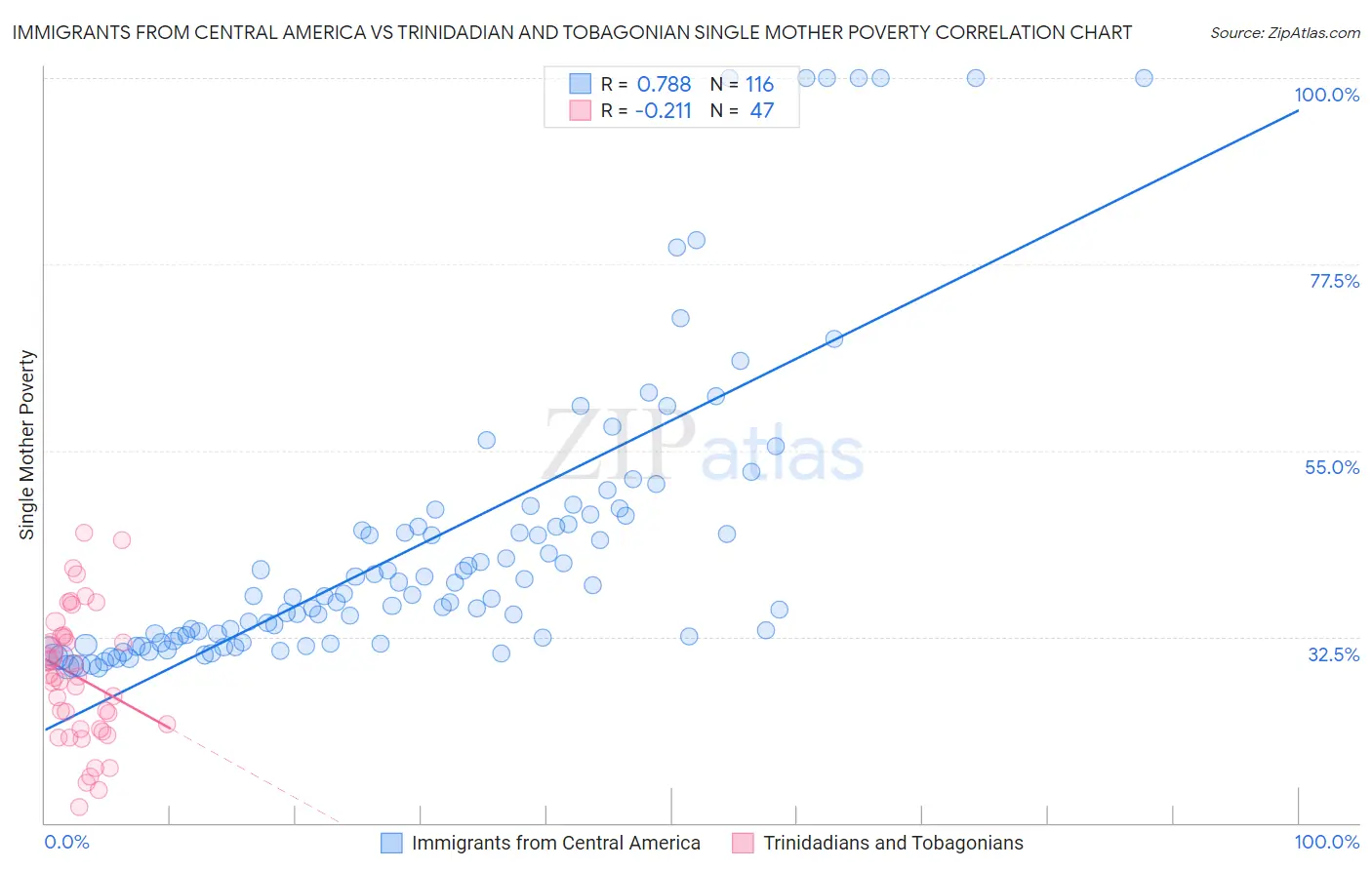 Immigrants from Central America vs Trinidadian and Tobagonian Single Mother Poverty