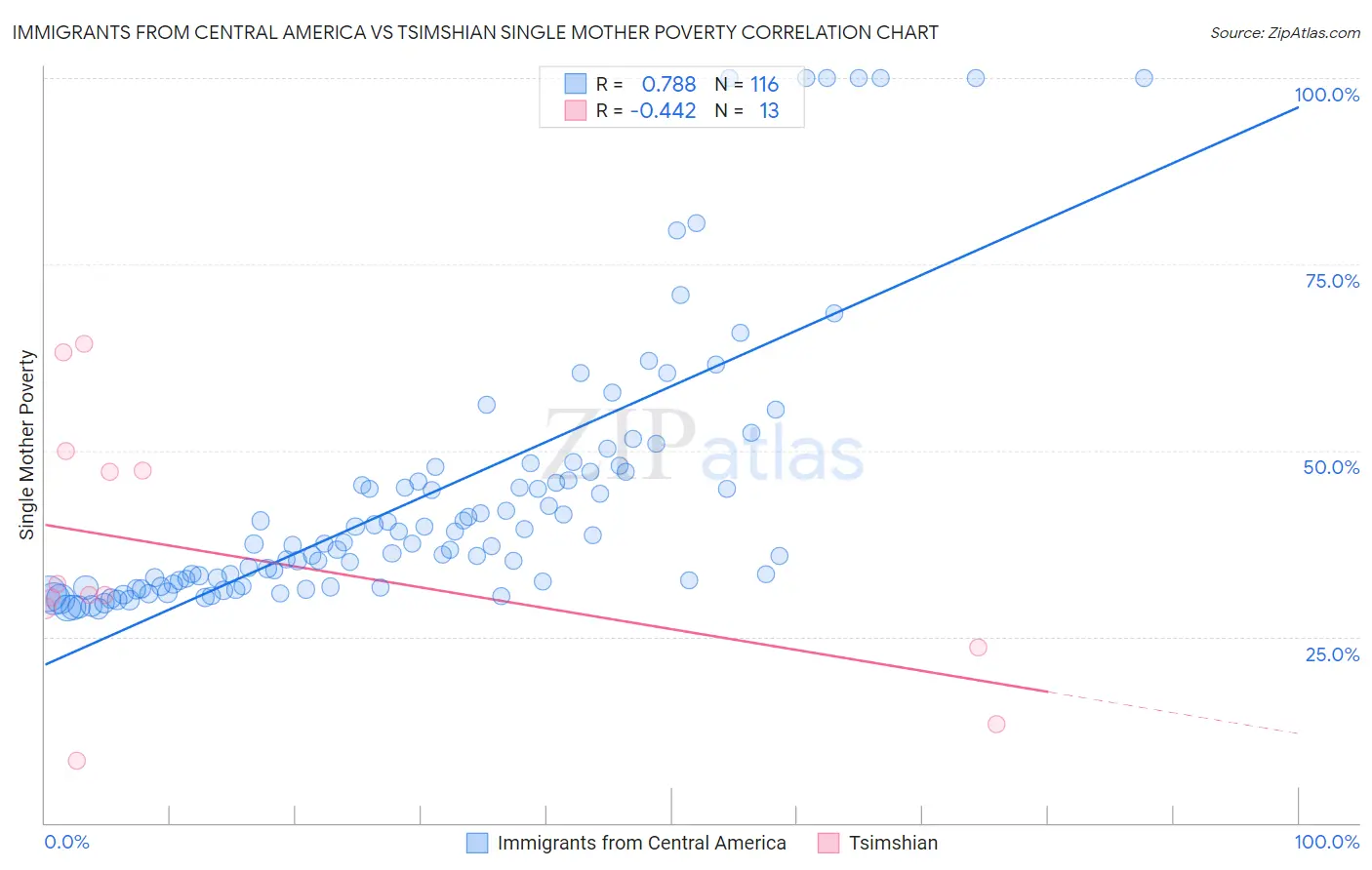 Immigrants from Central America vs Tsimshian Single Mother Poverty