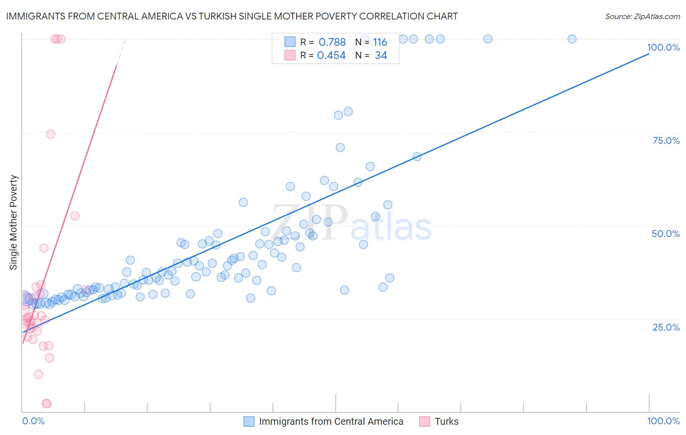 Immigrants from Central America vs Turkish Single Mother Poverty