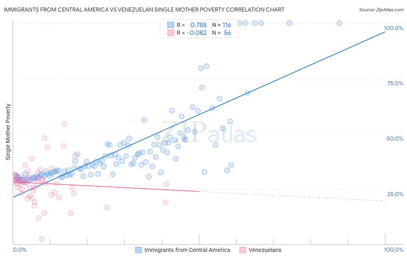 Immigrants from Central America vs Venezuelan Single Mother Poverty