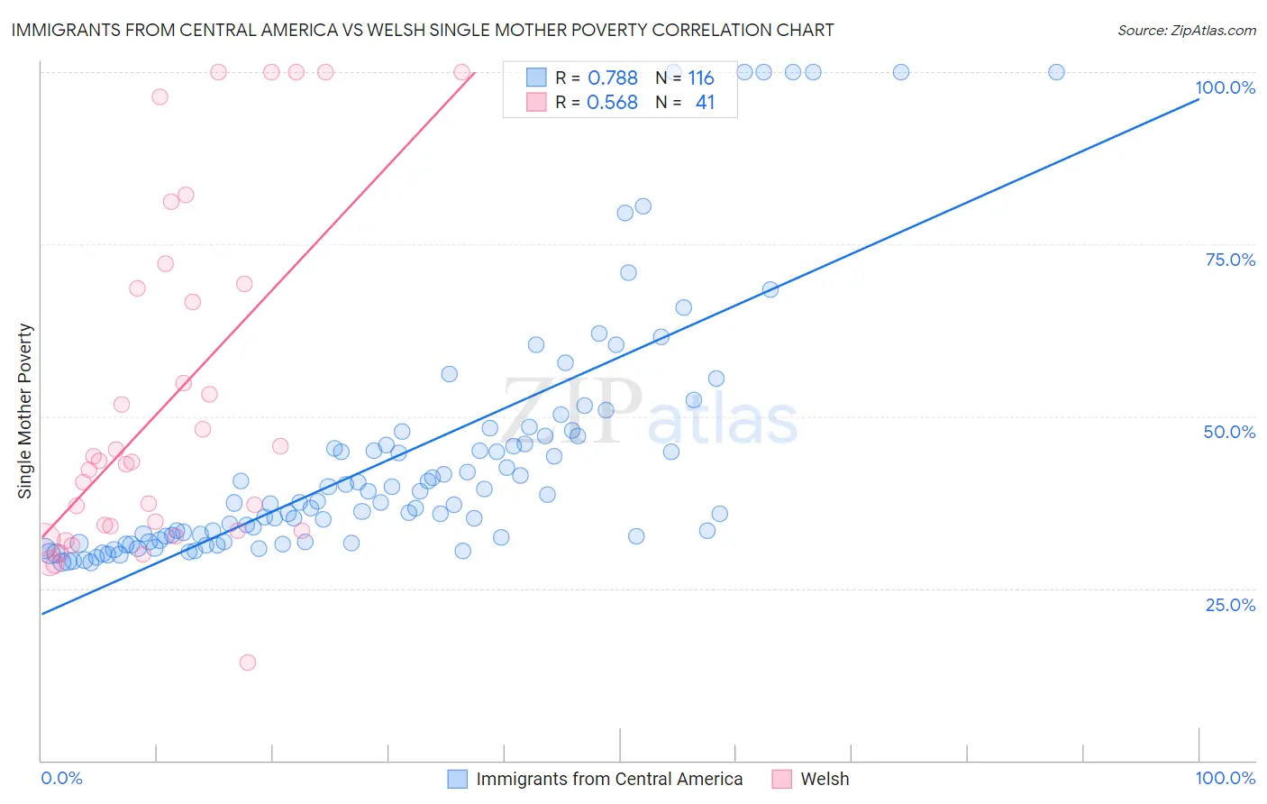 Immigrants from Central America vs Welsh Single Mother Poverty