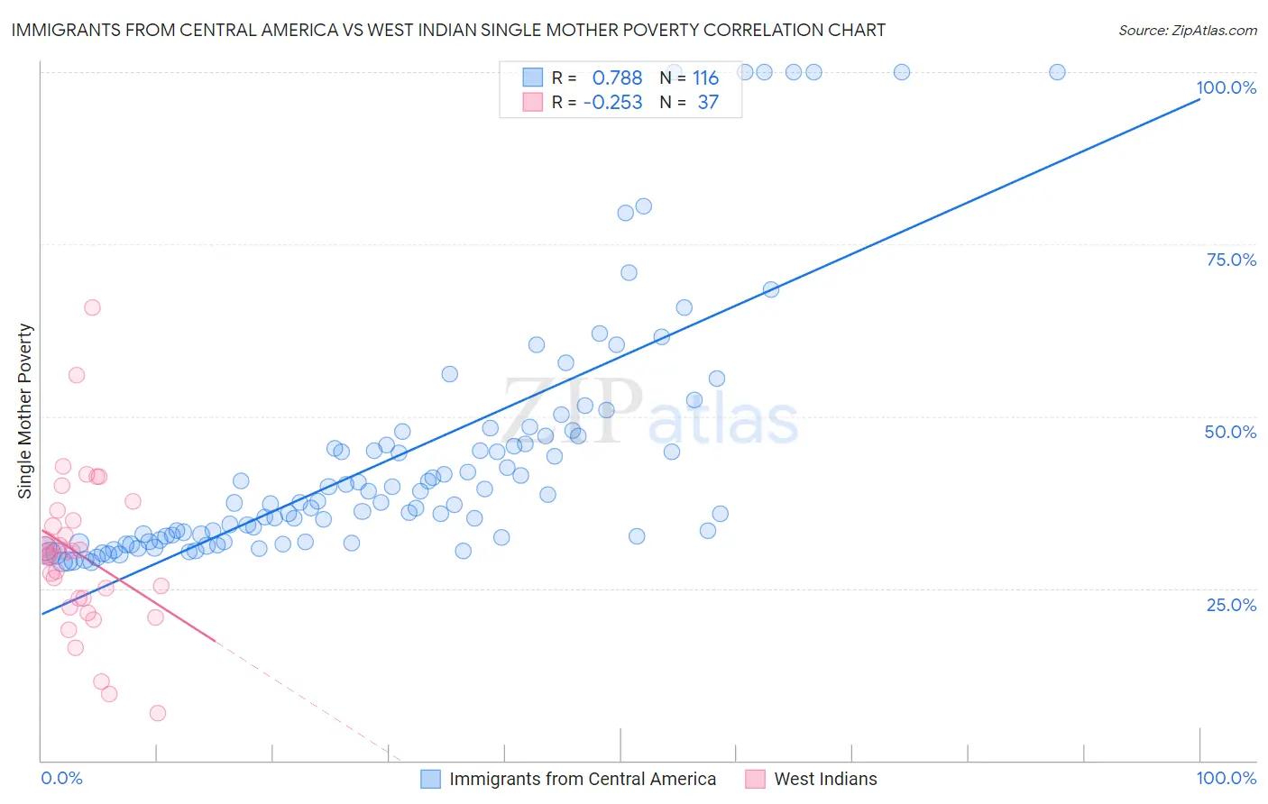 Immigrants from Central America vs West Indian Single Mother Poverty