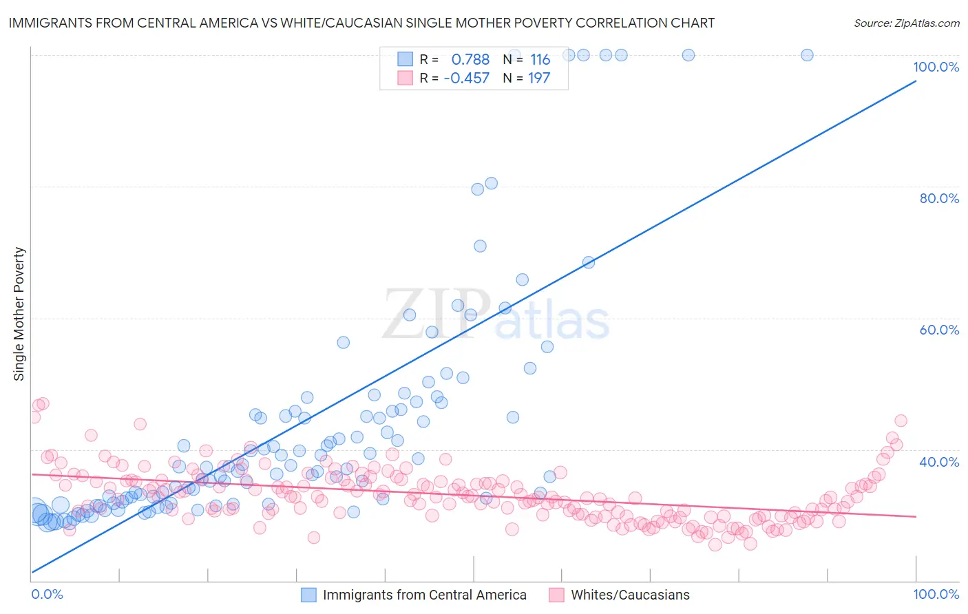 Immigrants from Central America vs White/Caucasian Single Mother Poverty