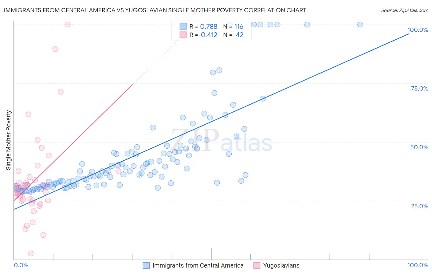 Immigrants from Central America vs Yugoslavian Single Mother Poverty