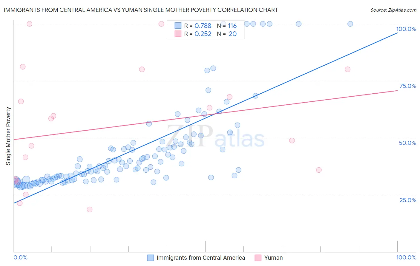 Immigrants from Central America vs Yuman Single Mother Poverty