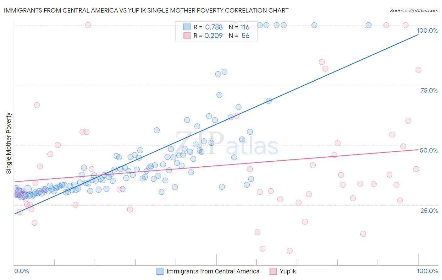 Immigrants from Central America vs Yup'ik Single Mother Poverty