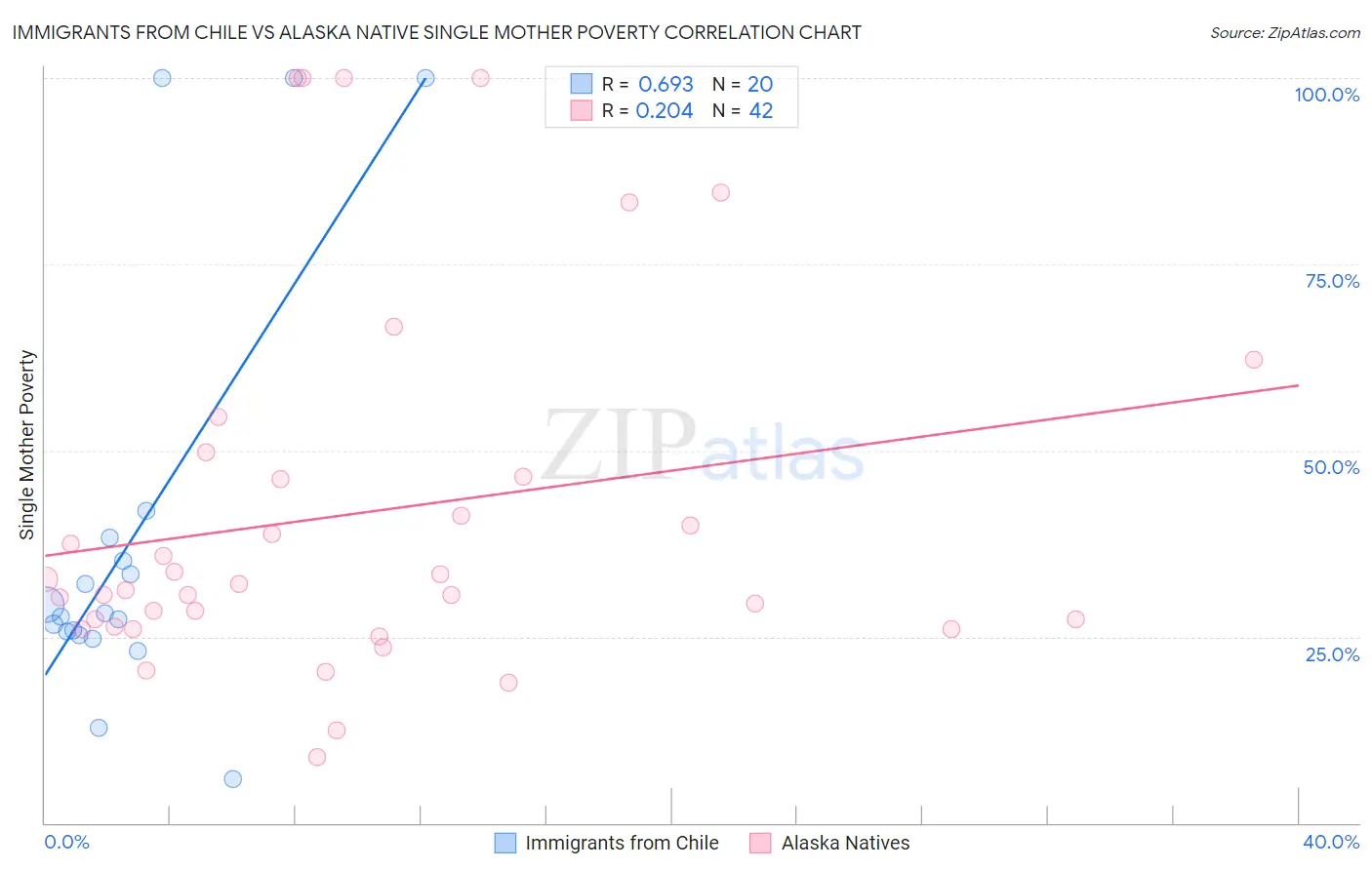 Immigrants from Chile vs Alaska Native Single Mother Poverty