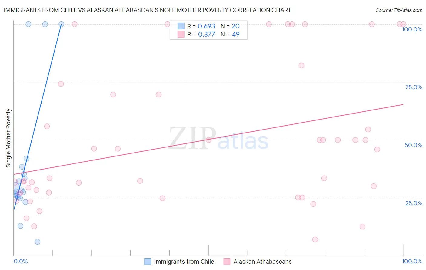 Immigrants from Chile vs Alaskan Athabascan Single Mother Poverty