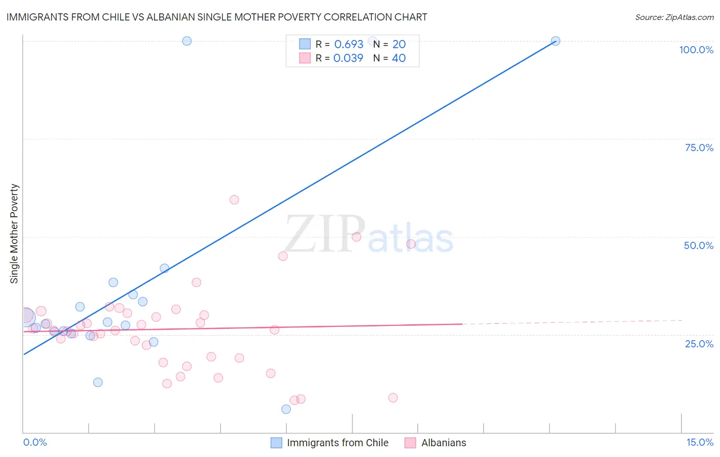 Immigrants from Chile vs Albanian Single Mother Poverty