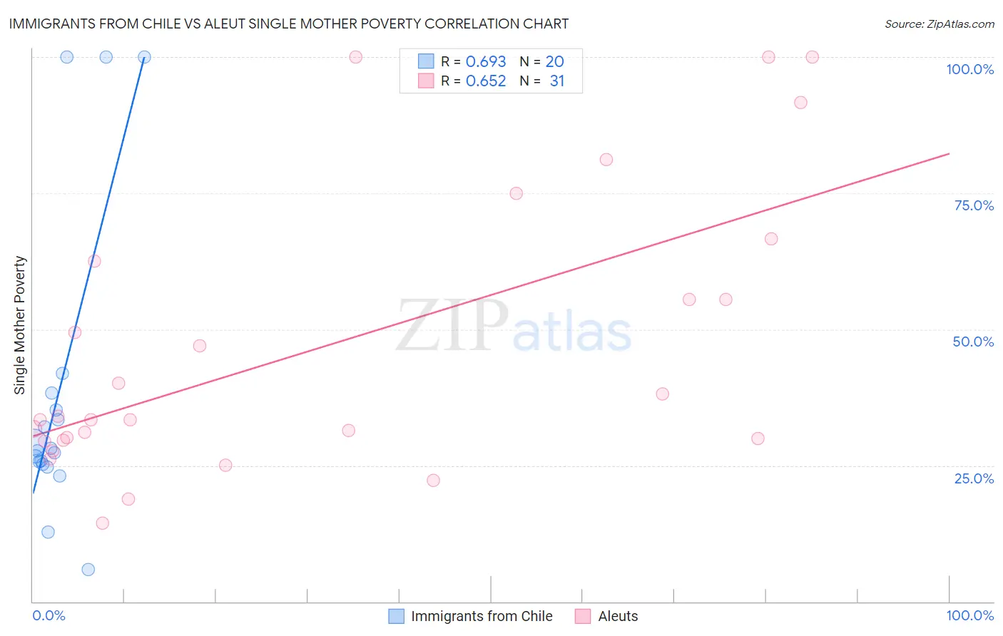 Immigrants from Chile vs Aleut Single Mother Poverty