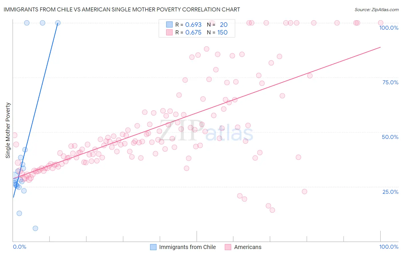 Immigrants from Chile vs American Single Mother Poverty
