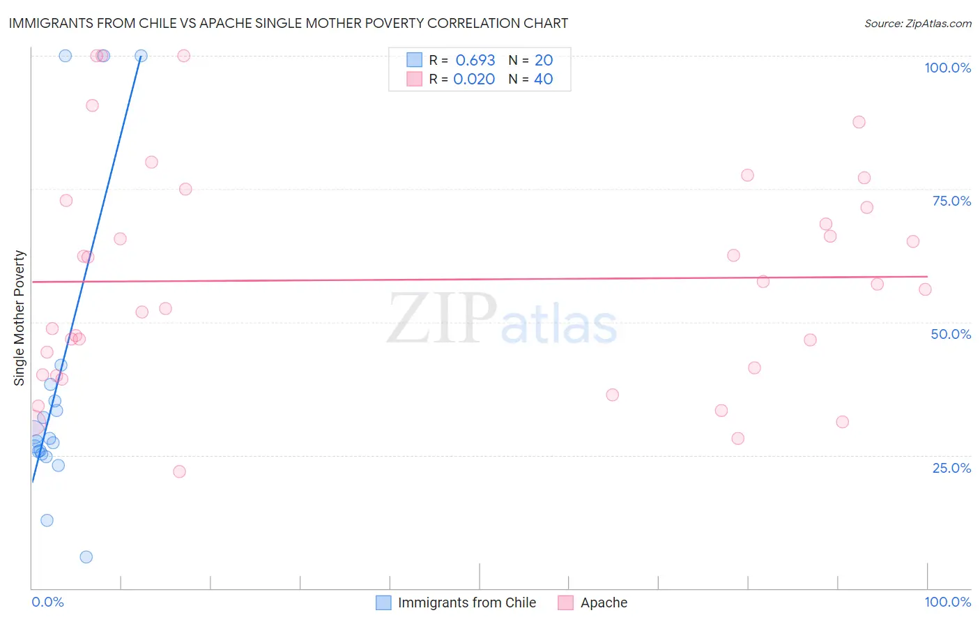 Immigrants from Chile vs Apache Single Mother Poverty