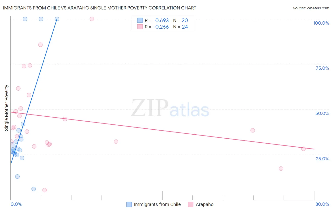 Immigrants from Chile vs Arapaho Single Mother Poverty