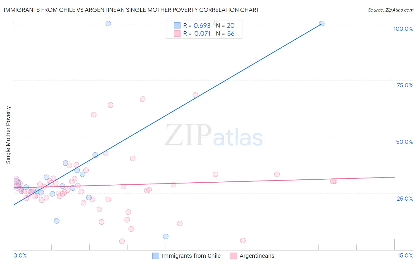 Immigrants from Chile vs Argentinean Single Mother Poverty