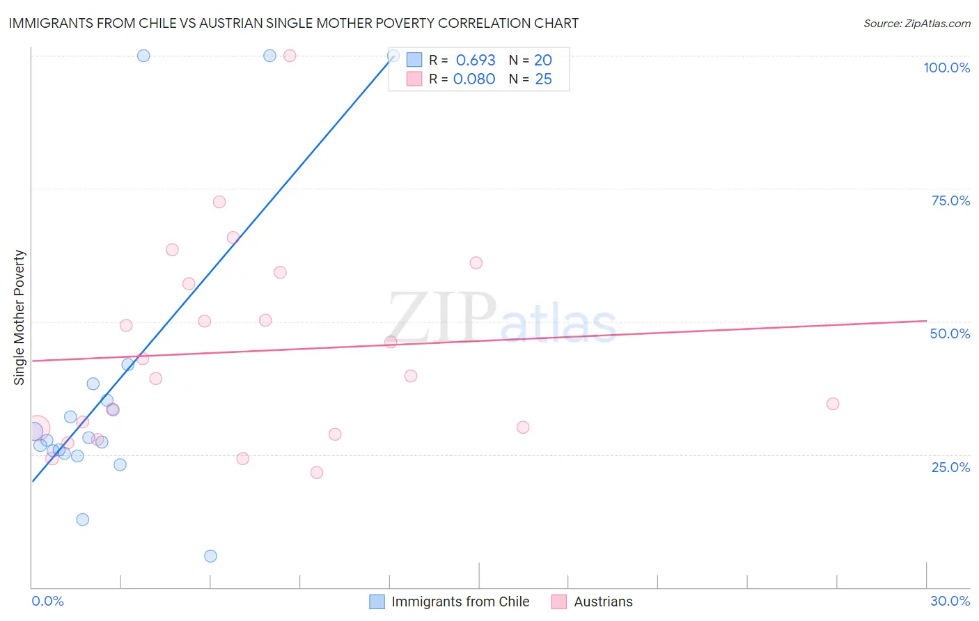 Immigrants from Chile vs Austrian Single Mother Poverty