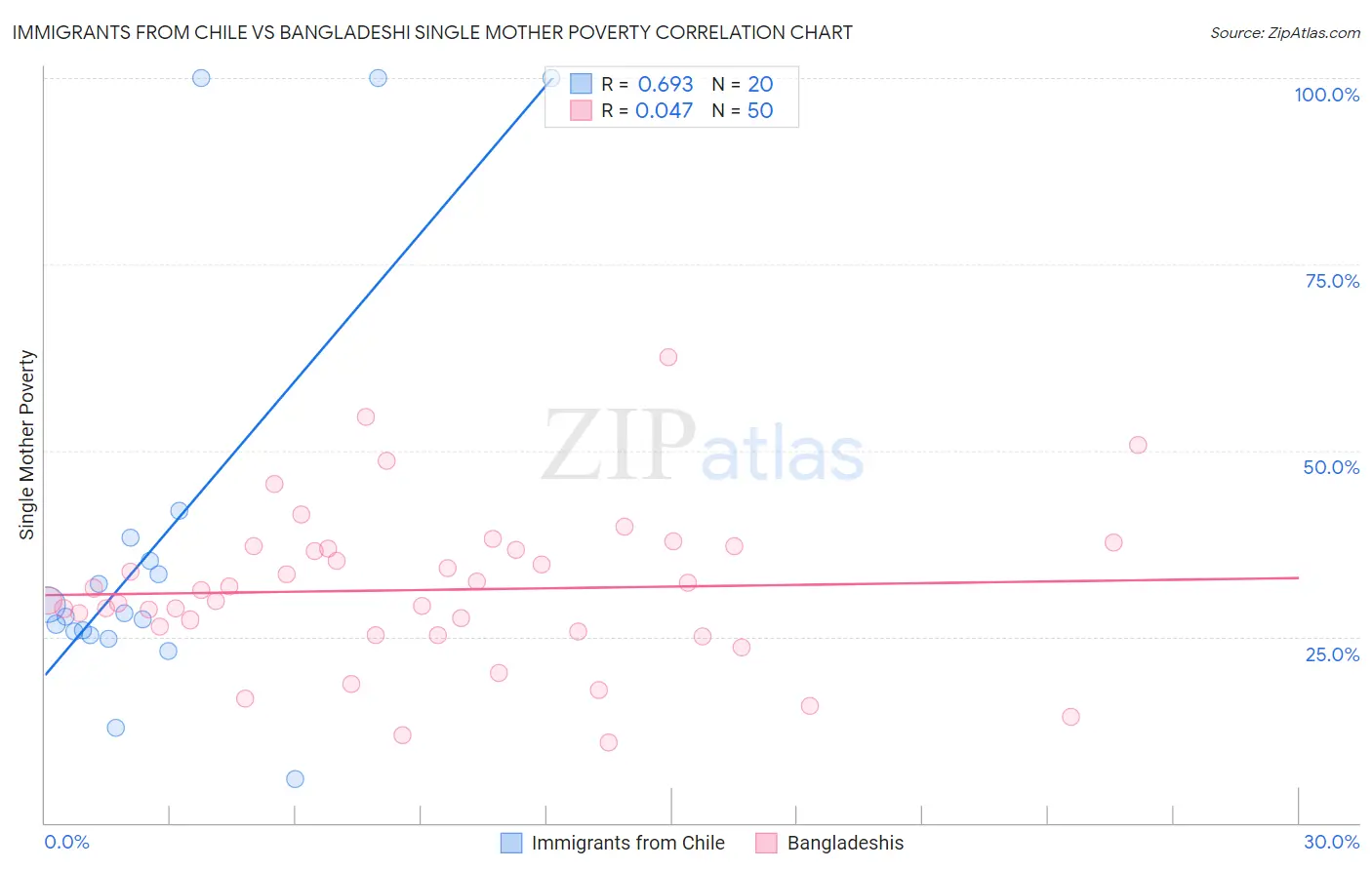 Immigrants from Chile vs Bangladeshi Single Mother Poverty