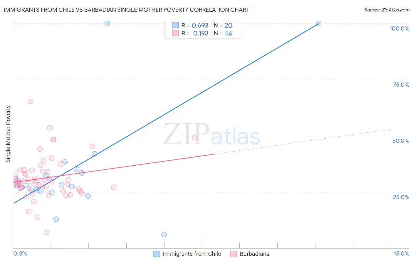 Immigrants from Chile vs Barbadian Single Mother Poverty