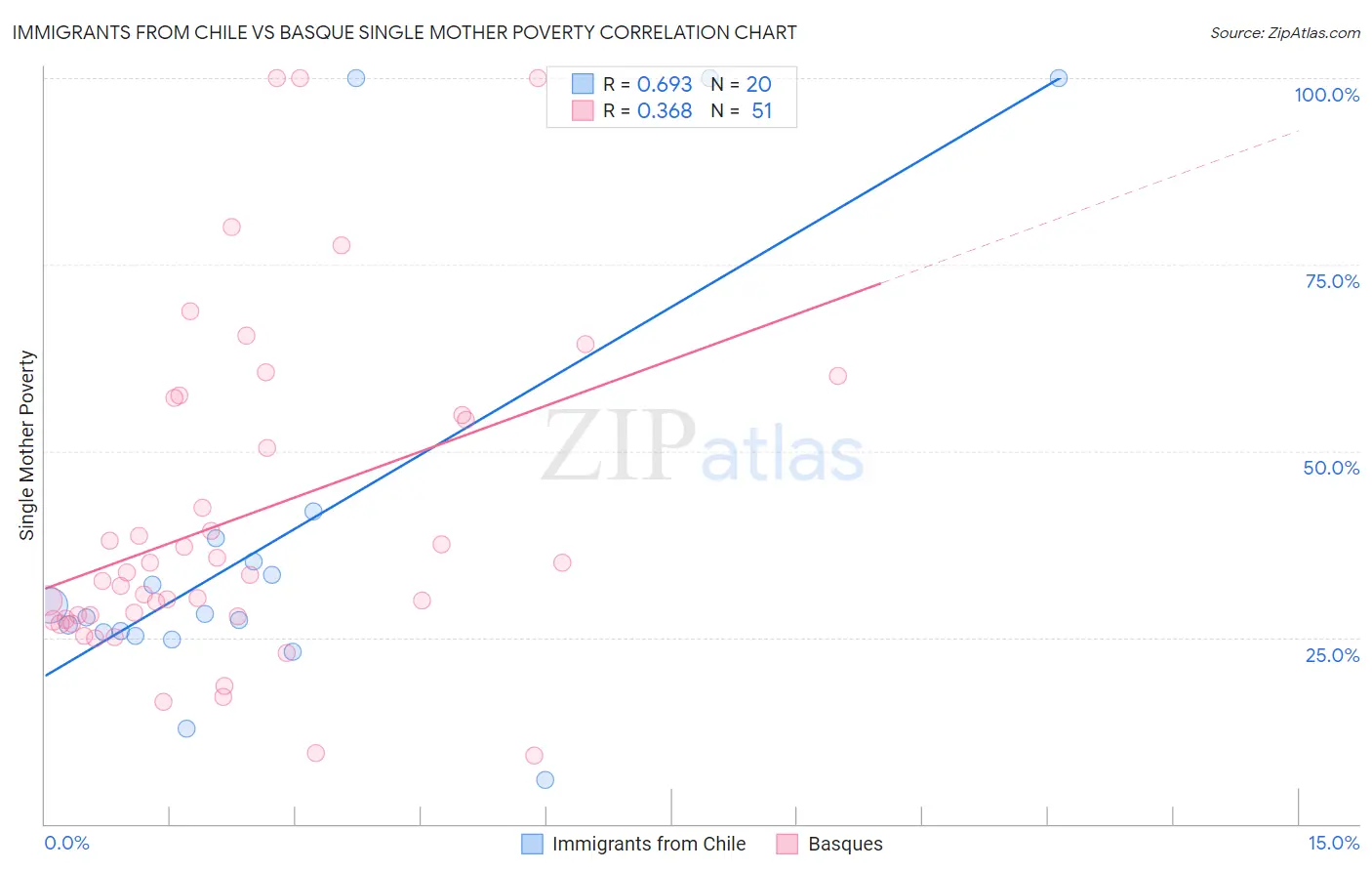 Immigrants from Chile vs Basque Single Mother Poverty