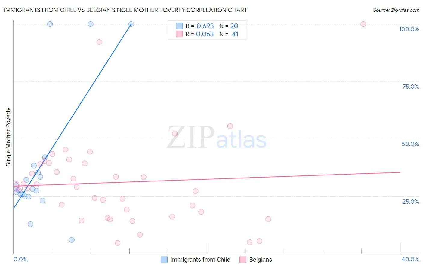 Immigrants from Chile vs Belgian Single Mother Poverty