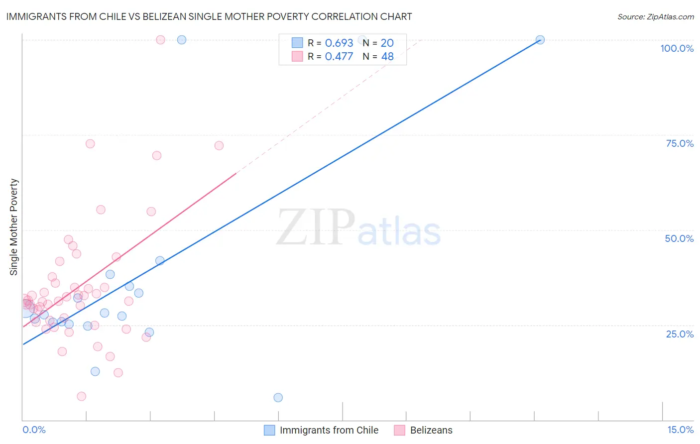 Immigrants from Chile vs Belizean Single Mother Poverty