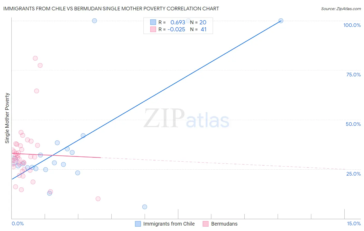 Immigrants from Chile vs Bermudan Single Mother Poverty