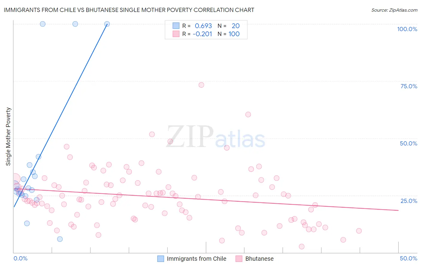 Immigrants from Chile vs Bhutanese Single Mother Poverty