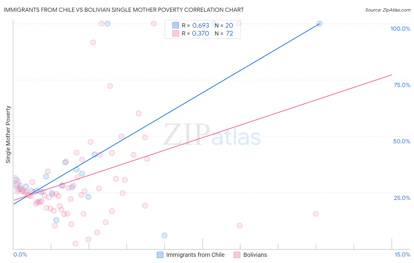 Immigrants from Chile vs Bolivian Single Mother Poverty