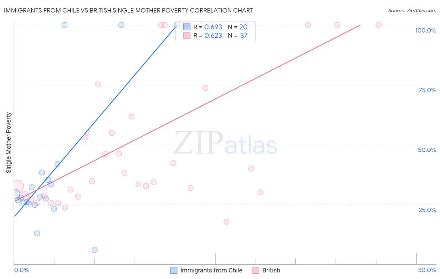 Immigrants from Chile vs British Single Mother Poverty