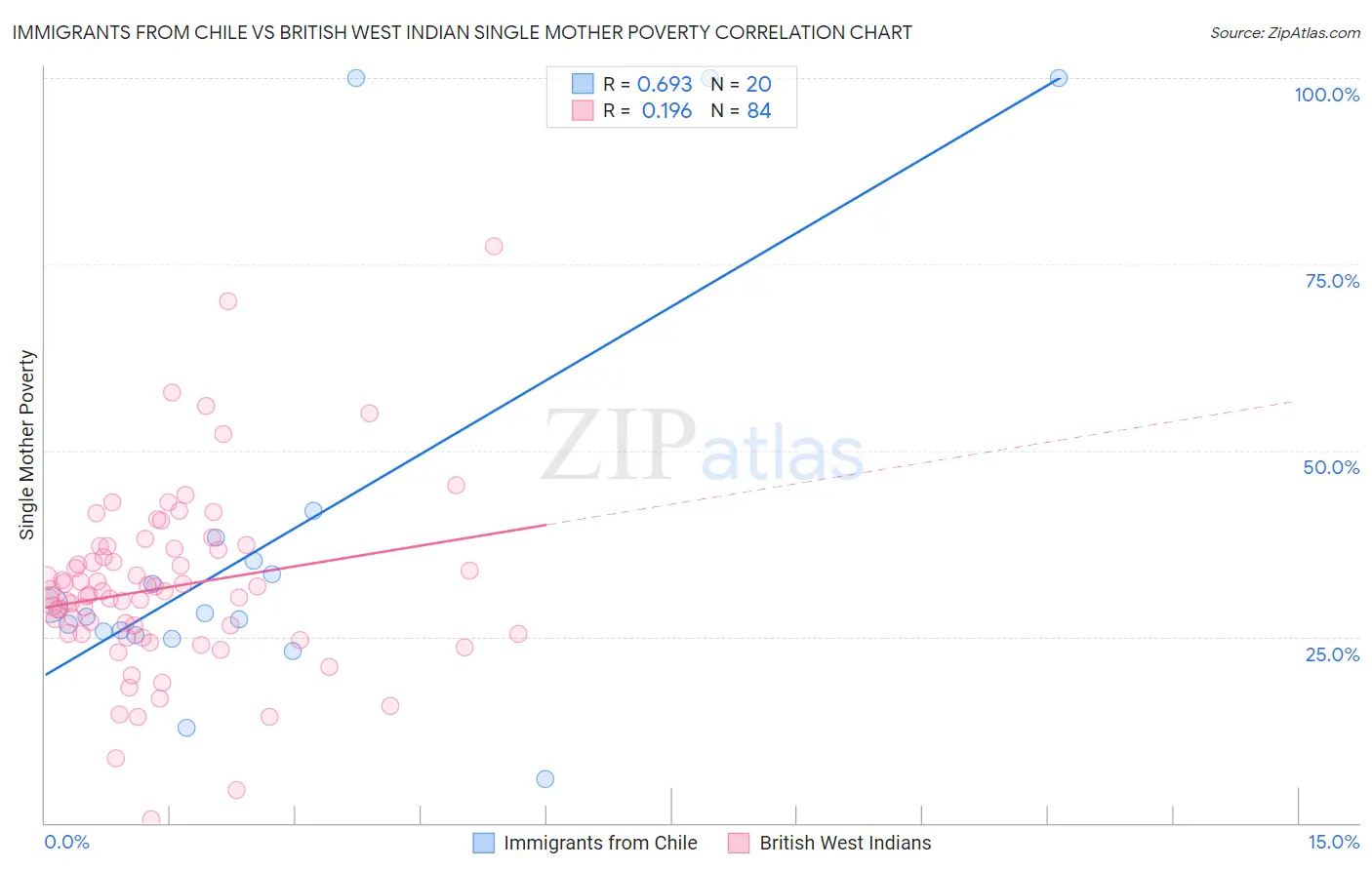 Immigrants from Chile vs British West Indian Single Mother Poverty