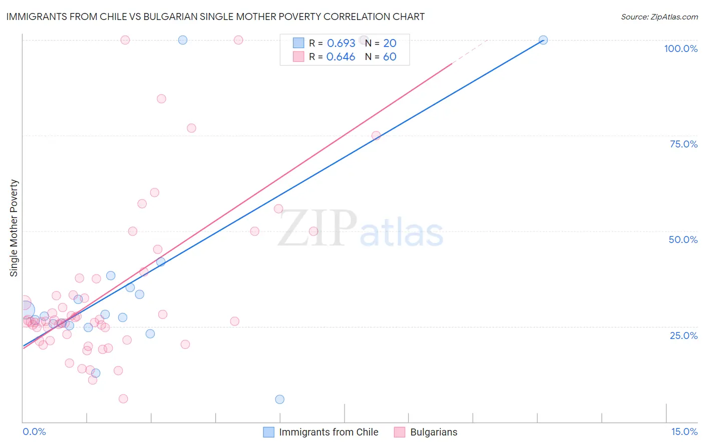 Immigrants from Chile vs Bulgarian Single Mother Poverty
