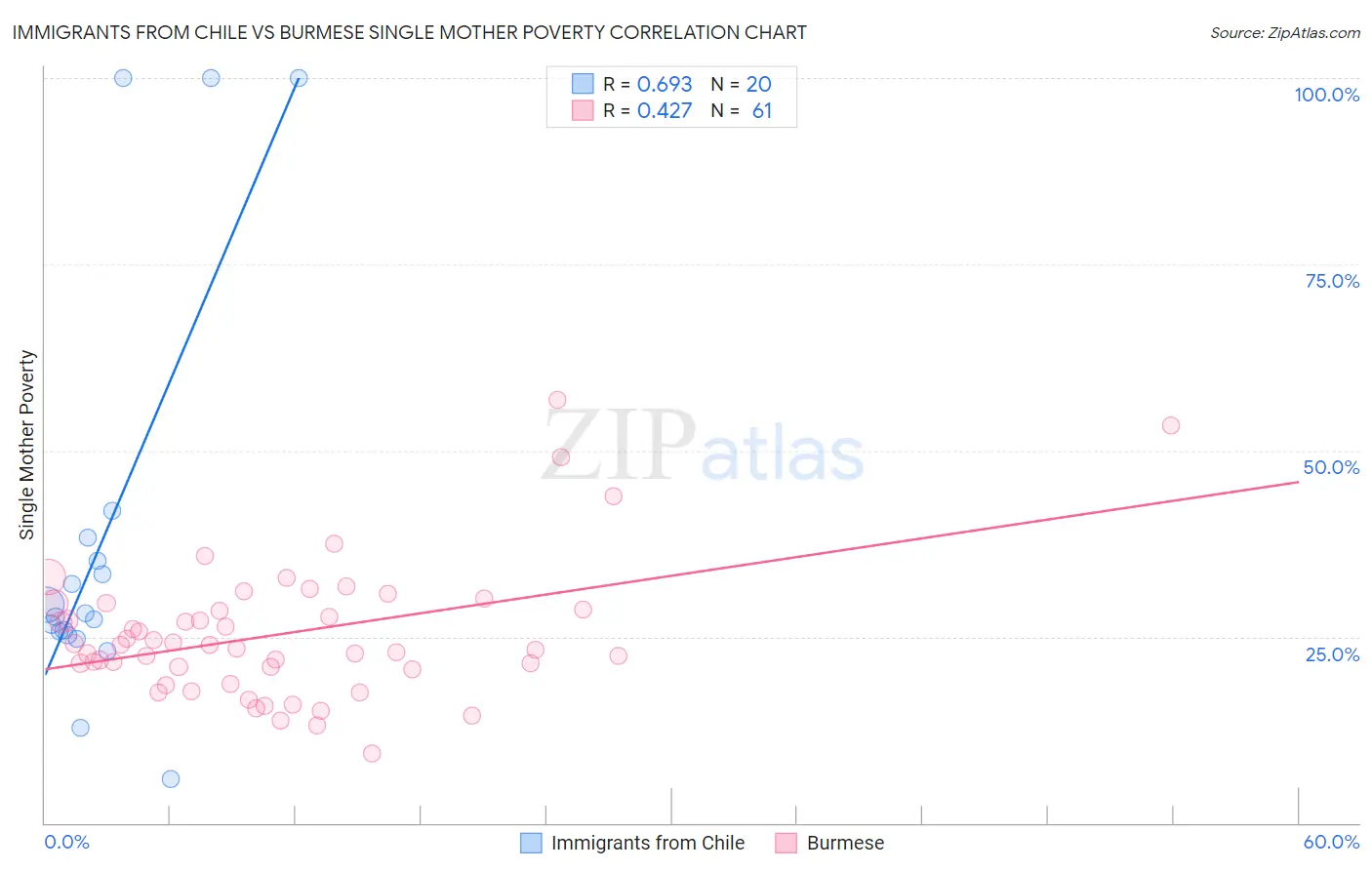 Immigrants from Chile vs Burmese Single Mother Poverty