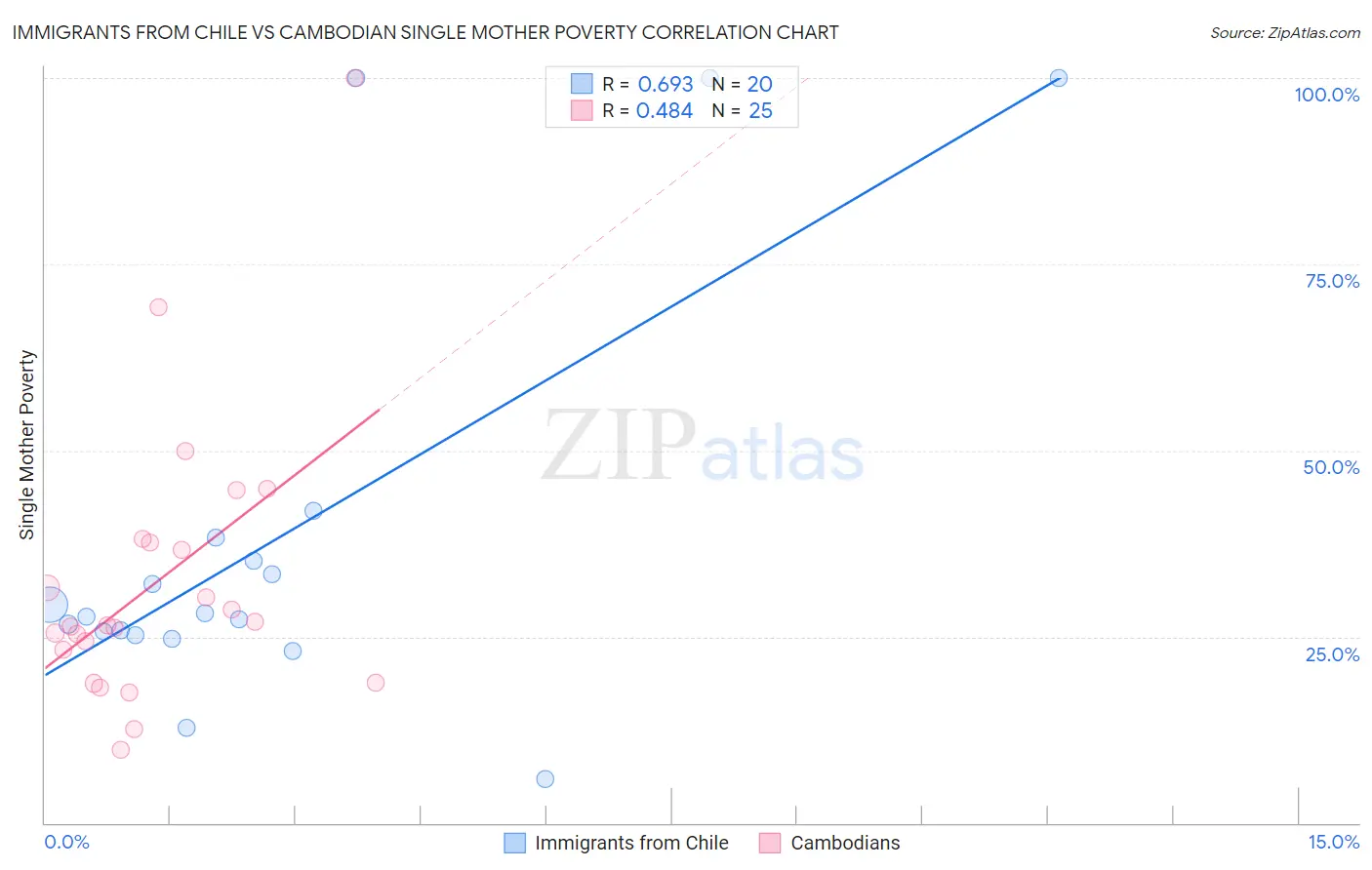 Immigrants from Chile vs Cambodian Single Mother Poverty