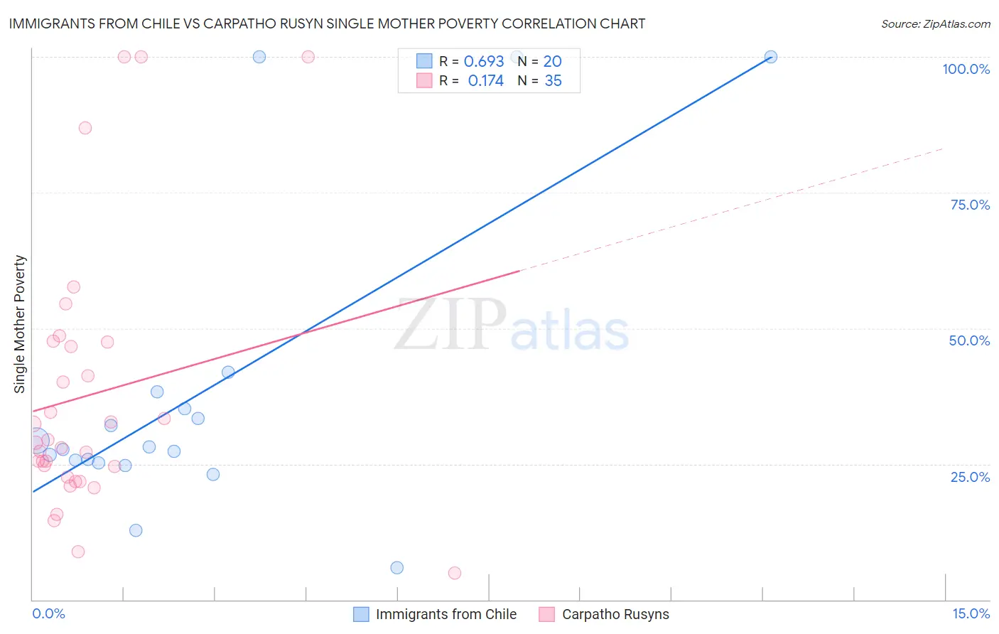 Immigrants from Chile vs Carpatho Rusyn Single Mother Poverty