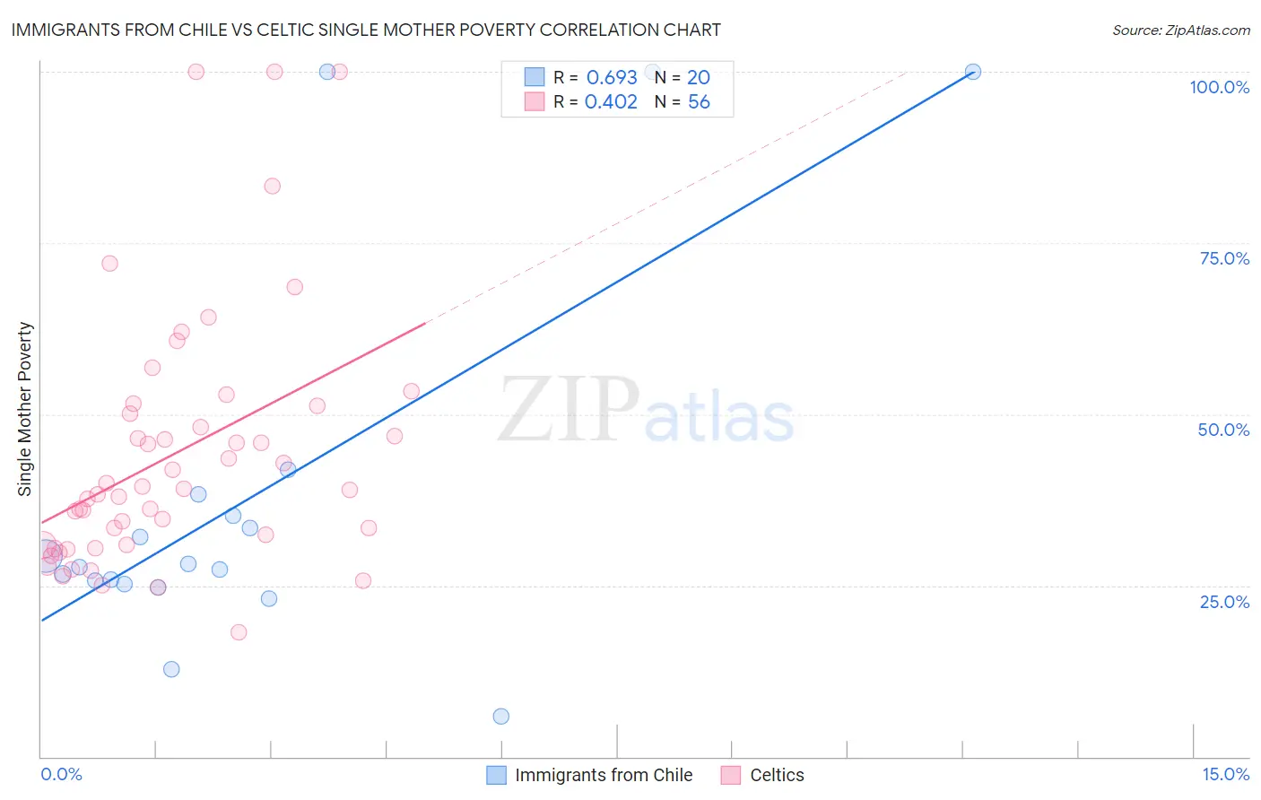 Immigrants from Chile vs Celtic Single Mother Poverty