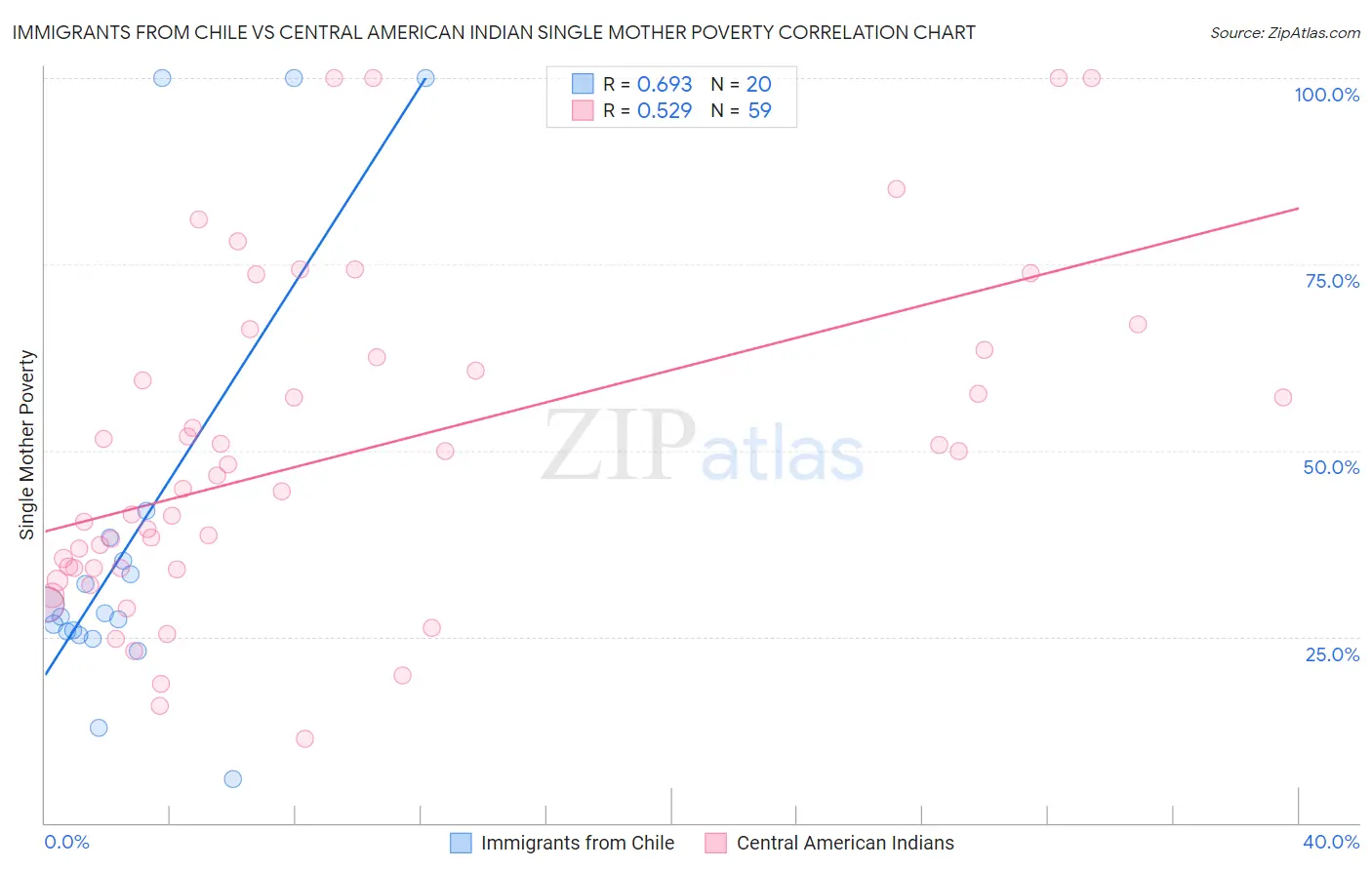 Immigrants from Chile vs Central American Indian Single Mother Poverty