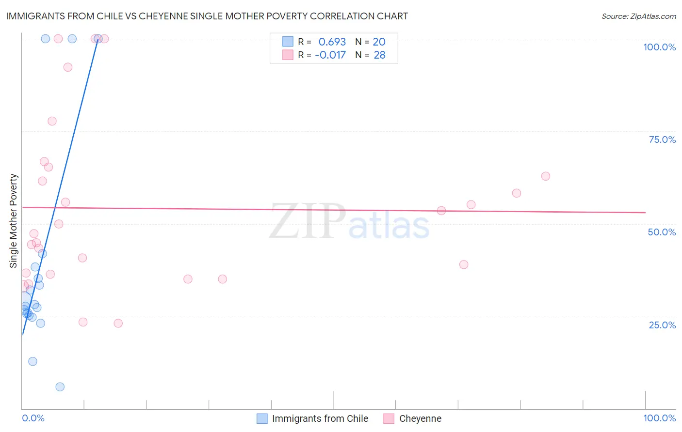 Immigrants from Chile vs Cheyenne Single Mother Poverty