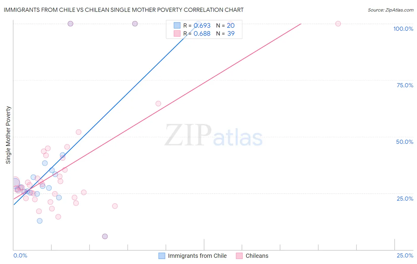 Immigrants from Chile vs Chilean Single Mother Poverty