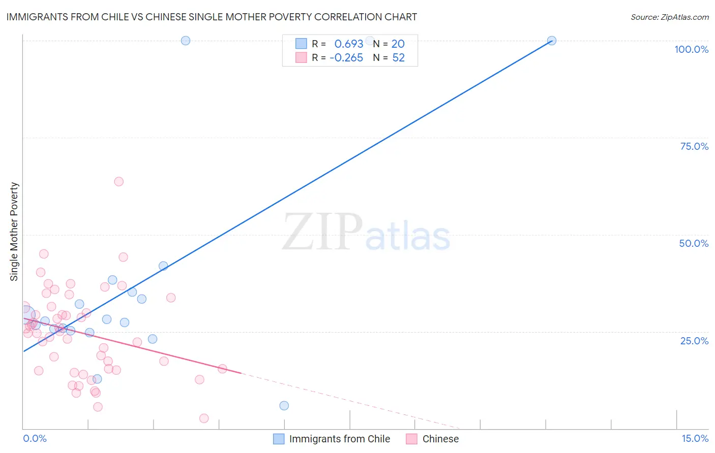 Immigrants from Chile vs Chinese Single Mother Poverty