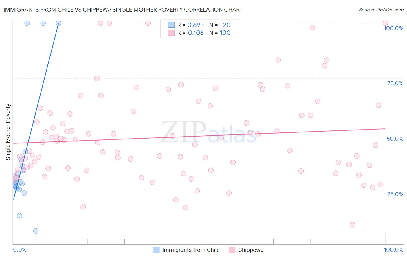 Immigrants from Chile vs Chippewa Single Mother Poverty