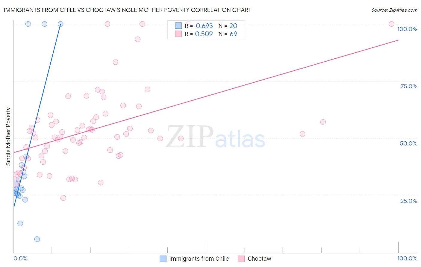Immigrants from Chile vs Choctaw Single Mother Poverty