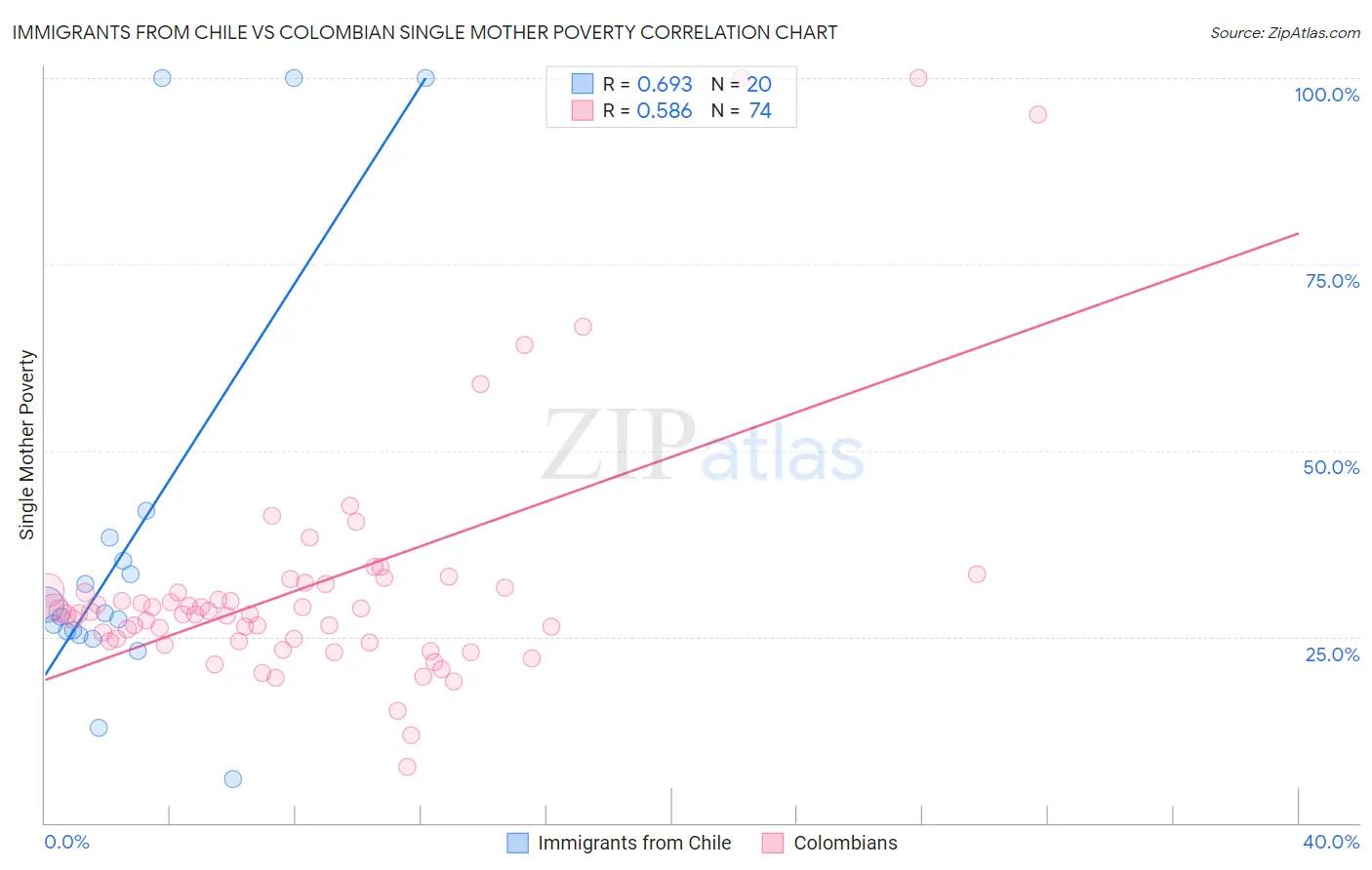 Immigrants from Chile vs Colombian Single Mother Poverty