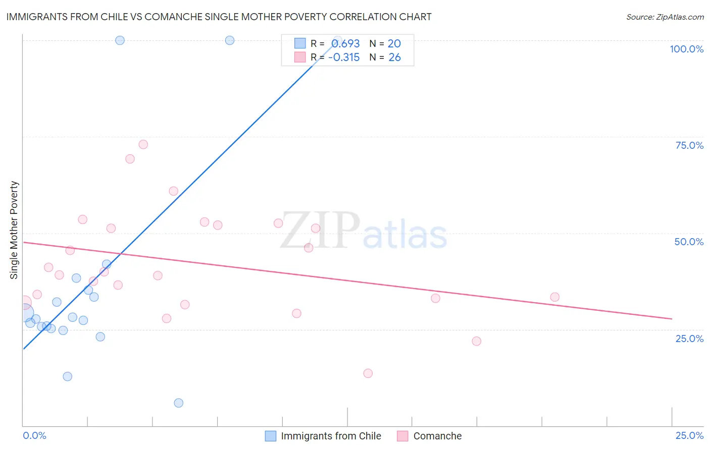 Immigrants from Chile vs Comanche Single Mother Poverty