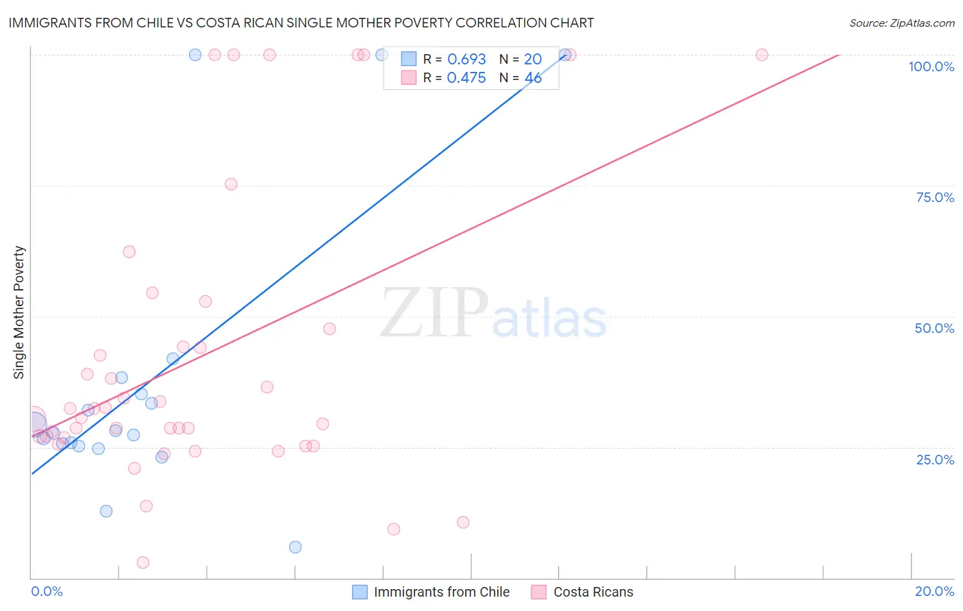 Immigrants from Chile vs Costa Rican Single Mother Poverty