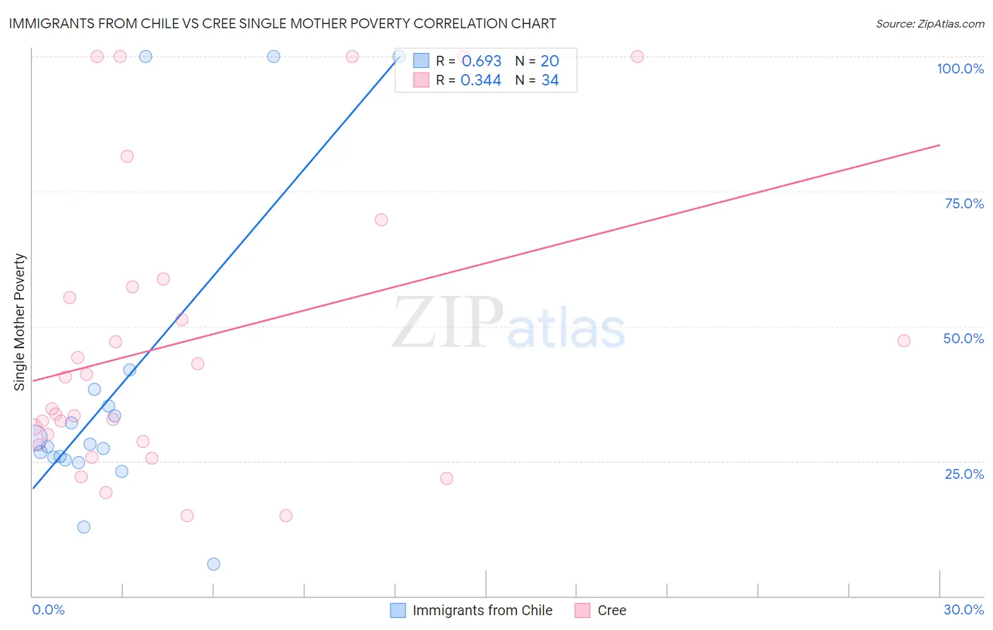 Immigrants from Chile vs Cree Single Mother Poverty
